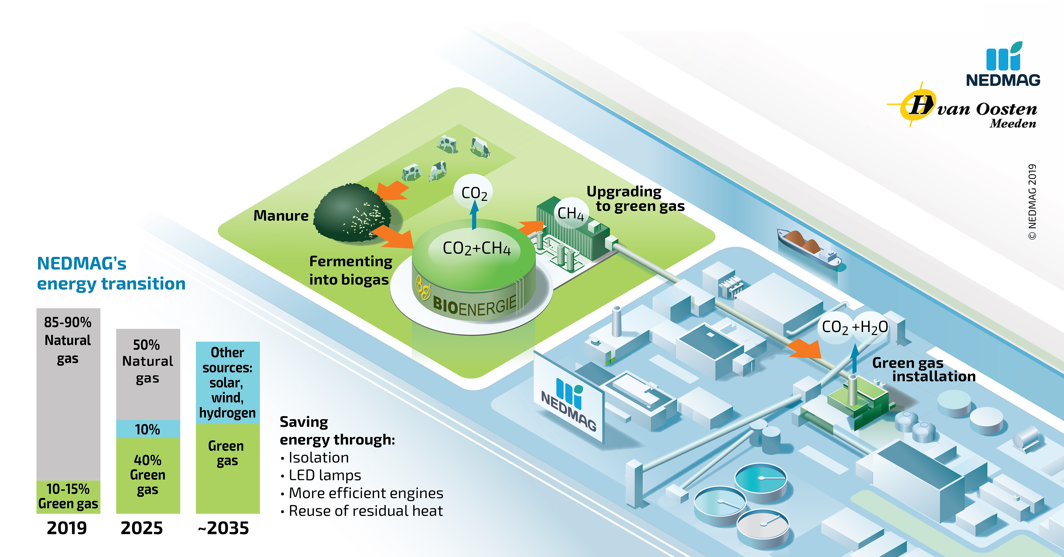 Energy Transition: Successful Greengas Intake | Nedmag B.V.